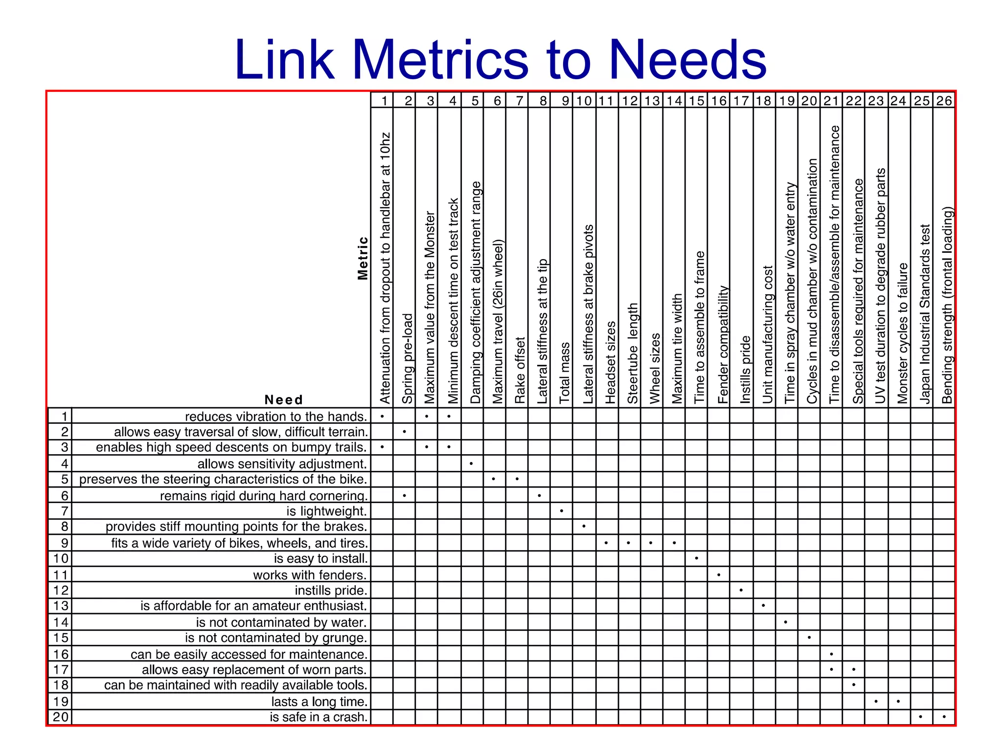 Link Metrics to Needs
 