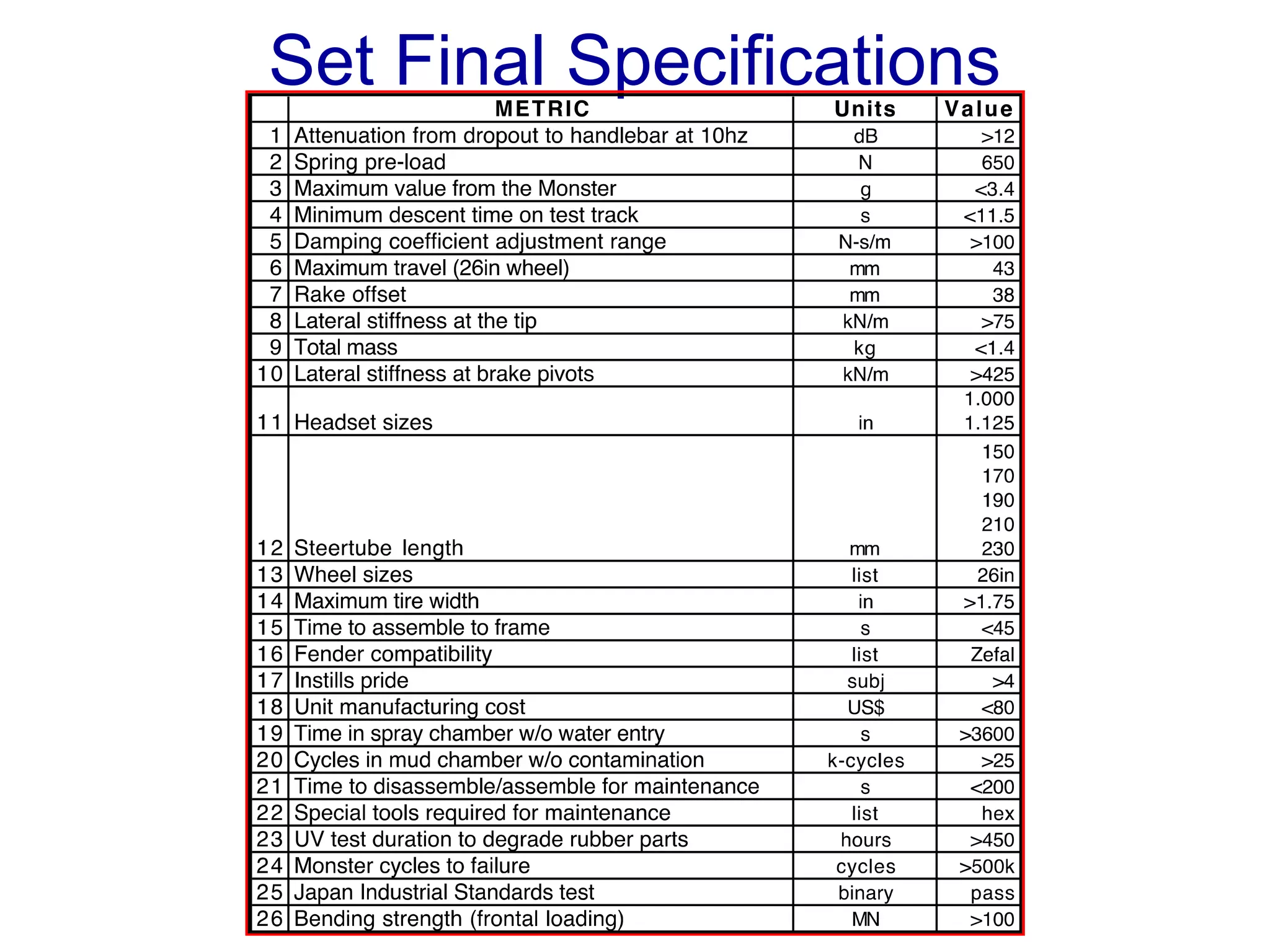 Set Final Specifications
 