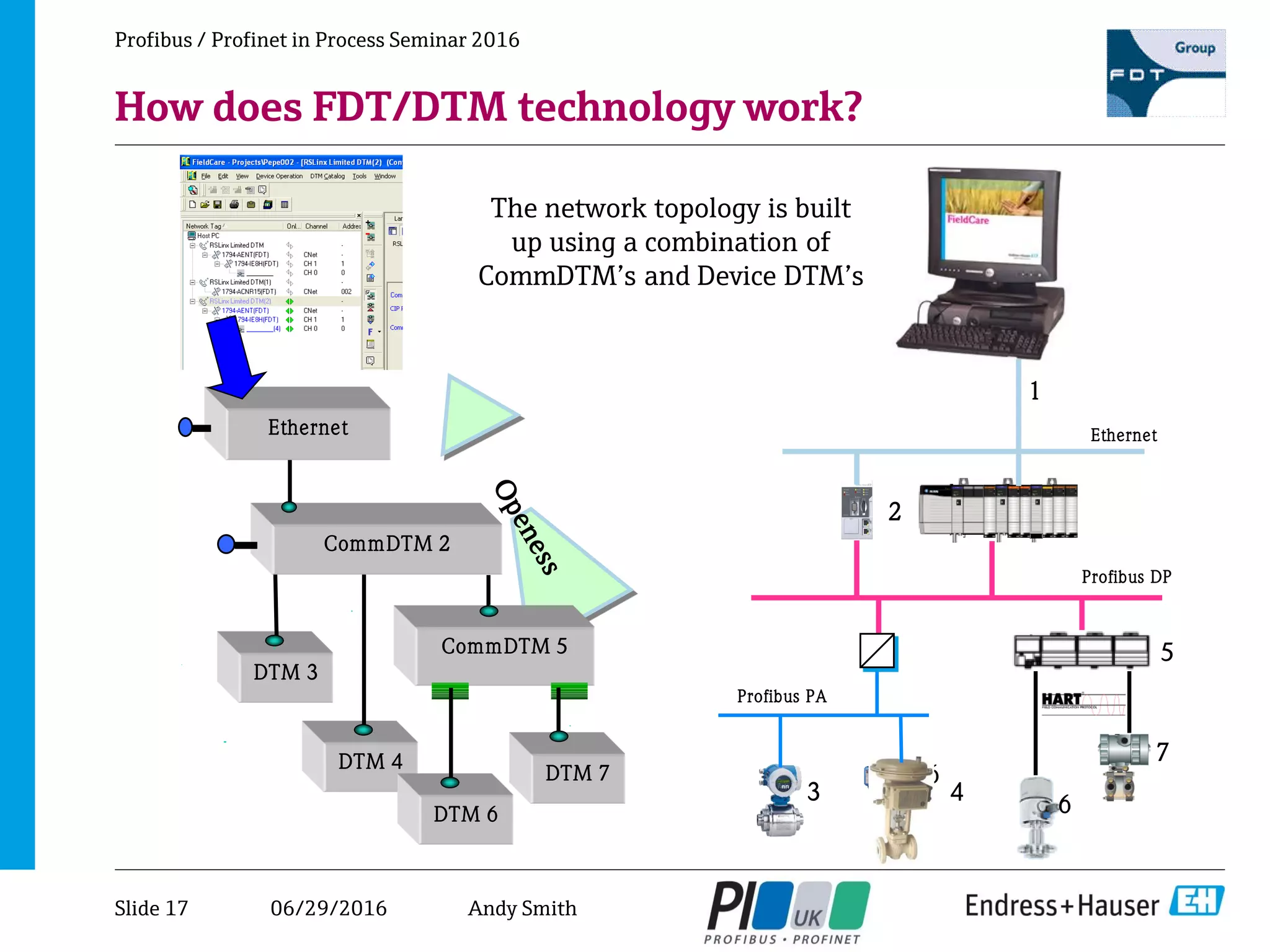 06/29/2016
Profibus / Profinet in Process Seminar 2016
How does FDT/DTM technology work?
The network topology is built
up using a combination of
CommDTM’s and Device DTM’s
5
7
Ethernet
1
2
Profibus DP
6
6
DTM 4
DTM 6
CommDTM 5
DTM 3
DTM 7
Ethernet
CommDTM 2
Profibus PA
43
Slide 17 Andy Smith
 