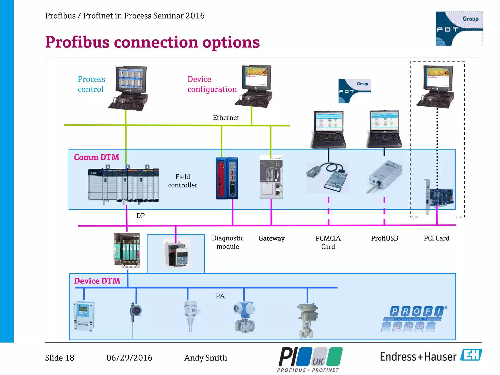 06/29/2016
Profibus / Profinet in Process Seminar 2016
Profibus connection options
Field
controller
DP
PA
PCMCIA
Card
ProfiUSBGateway PCI Card
Process
control
Device
configuration
Ethernet
Diagnostic
module
Device DTM
Comm DTM
Slide 18 Andy Smith
 