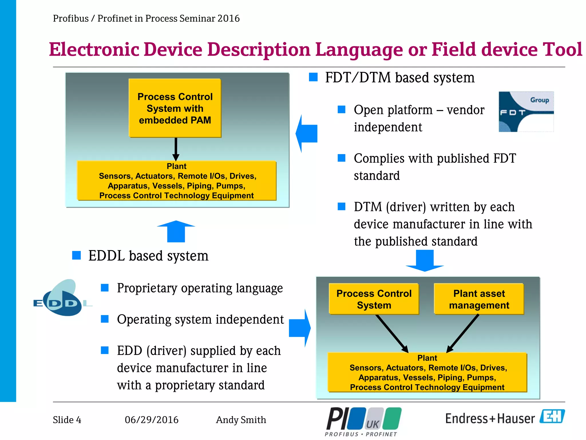 06/29/2016
Electronic Device Description Language or Field device Tool
Profibus / Profinet in Process Seminar 2016
Plant
Sensors, Actuators, Remote I/Os, Drives,
Apparatus, Vessels, Piping, Pumps,
Process Control Technology Equipment
Process Control
System with
embedded PAM
Plant
Sensors, Actuators, Remote I/Os, Drives,
Apparatus, Vessels, Piping, Pumps,
Process Control Technology Equipment
Process Control
System
Plant asset
management
 EDDL based system
 Proprietary operating language
 Operating system independent
 EDD (driver) supplied by each
device manufacturer in line
with a proprietary standard
 FDT/DTM based system
 Open platform – vendor
independent
 Complies with published FDT
standard
 DTM (driver) written by each
device manufacturer in line with
the published standard
Slide 4 Andy Smith
 