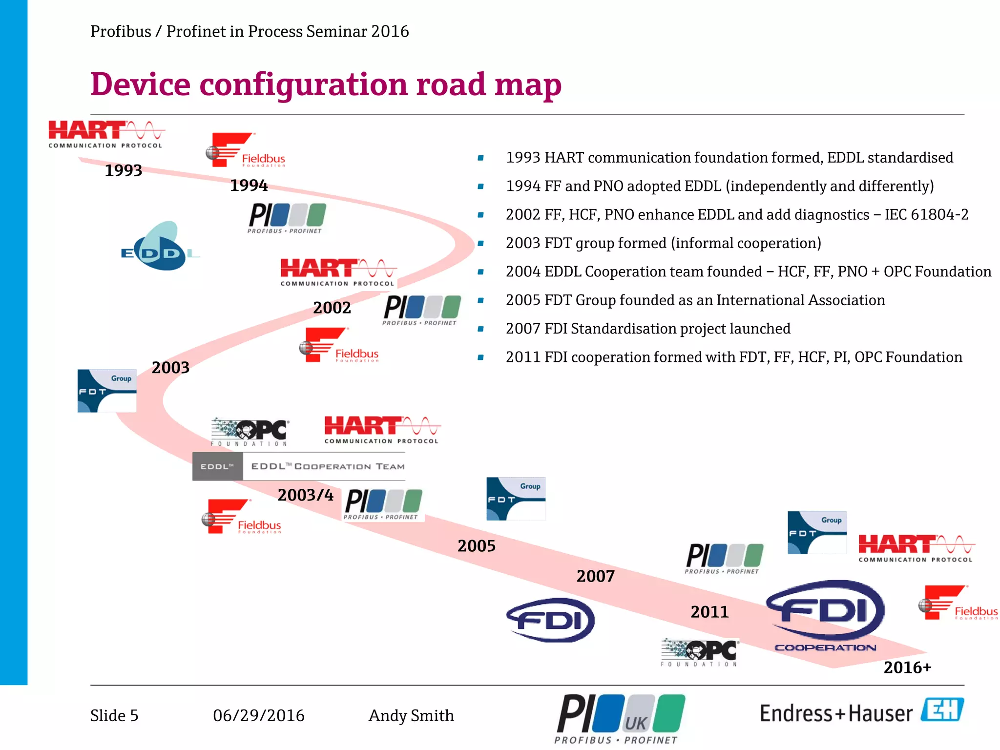 06/29/2016
Device configuration road map
Profibus / Profinet in Process Seminar 2016
1993
1994
2002
• 1993 HART communication foundation formed, EDDL standardised
• 1994 FF and PNO adopted EDDL (independently and differently)
• 2002 FF, HCF, PNO enhance EDDL and add diagnostics – IEC 61804-2
• 2003 FDT group formed (informal cooperation)
• 2004 EDDL Cooperation team founded – HCF, FF, PNO + OPC Foundation
• 2005 FDT Group founded as an International Association
• 2007 FDI Standardisation project launched
• 2011 FDI cooperation formed with FDT, FF, HCF, PI, OPC Foundation
2003
2003/4
2005
2007
2011
2016+
Slide 5 Andy Smith
 
