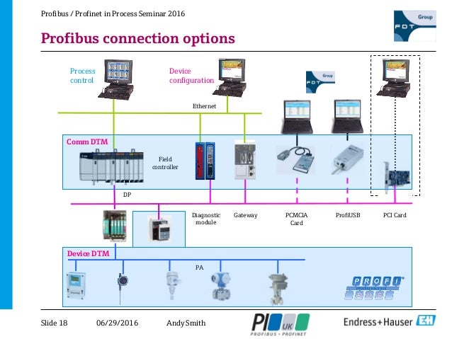 Profibus PA device configuration - Andy Smith