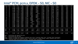 Network Platforms Group 23
Intel® PCM, pcm.x, DPDK - S0, NIC - S0
Core (SKT) | EXEC | IPC | FREQ | AFREQ | L3MISS | L2MISS | L3HIT | L2HIT | L3CLK | L2CLK | READ | WRITE | TEMP
0 0 2.99 2.99 1.00 1.00 3916 6469 0.39 0.52 0.00 0.00 N/A N/A 67
1 0 0.00 0.30 0.00 1.00 1109 2559 0.57 0.12 0.41 0.12 N/A N/A 64
2 0 1.70 1.70 1.00 1.00 1429 4132 0.65 0.61 0.00 0.00 N/A N/A 63
3 0 0.00 0.29 0.00 1.00 1271 3140 0.60 0.09 0.34 0.11 N/A N/A 66
4 0 2.13 2.13 1.00 1.00 1432 4336 0.67 0.25 0.00 0.00 N/A N/A 63
5 0 0.00 0.71 0.00 1.00 1667 10 K 0.84 0.33 0.07 0.08 N/A N/A 63
6 0 0.00 0.57 0.00 1.00 1125 2765 0.59 0.15 0.26 0.08 N/A N/A 68
7 0 0.00 0.71 0.00 1.00 989 6059 0.84 0.52 0.06 0.06 N/A N/A 66
8 1 0.00 0.28 0.00 0.71 2247 6937 0.68 0.24 0.30 0.12 N/A N/A 69
9 1 0.00 1.17 0.00 0.98 9616 18 K 0.49 0.32 0.32 0.06 N/A N/A 70
10 1 0.00 0.29 0.00 0.94 1020 3479 0.71 0.19 0.29 0.14 N/A N/A 68
11 1 0.01 0.82 0.01 0.70 40 K 103 K 0.61 0.32 0.29 0.09 N/A N/A 65
12 1 0.01 1.53 0.01 0.98 7352 61 K 0.88 0.58 0.06 0.10 N/A N/A 69
13 1 0.01 1.45 0.01 0.99 19 K 66 K 0.71 0.35 0.23 0.15 N/A N/A 70
14 1 0.00 0.30 0.00 0.81 1317 5391 0.76 0.25 0.23 0.14 N/A N/A 67
15 1 0.00 0.90 0.00 0.95 2765 8962 0.69 0.62 0.11 0.05 N/A N/A 68
-------------------------------------------------------------------------------------------------------------------
SKT 0 0.85 2.27 0.38 1.00 12 K 39 K 0.68 0.41 0.00 0.00 0.01 0.01 62
SKT 1 0.00 1.16 0.00 0.85 84 K 274 K 0.69 0.42 0.20 0.10 0.00 0.01 65
-------------------------------------------------------------------------------------------------------------------
TOTAL * 0.43 2.26 0.19 1.00 96 K 312 K 0.69 0.42 0.00 0.00 0.01 0.01 N/A
EXEC : instructions per nominal CPU cycle
IPC : instructions per CPU cycle
FREQ : relation to nominal CPU frequency='unhalted clock ticks'/'invariant timer ticks' (includes Intel Turbo Boost)
AFREQ : relation to nominal CPU frequency while in active state (not in power-saving C state)='unhalted clock ticks'/
‘invariant timer ticks while in C0-state' (includes Intel Turbo Boost)
 
