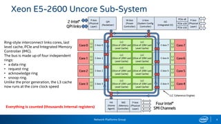 Network Platforms Group 4
Xeon E5-2600 Uncore Sub-System
Ring-style interconnect links cores, last
level cache, PCIe and Integrated Memory
Controller (IMC).
The bus is made up of four independent
rings:
• a data ring
• request ring
• acknowledge ring
• snoop ring.
Unlike the prior generation, the L3 cache
now runs at the core clock speed
Everything is counted (thousands Internal registers)
 