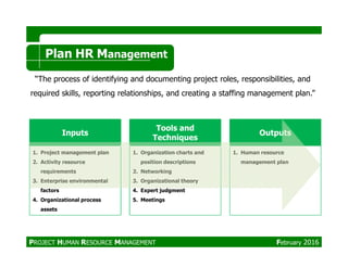 Inputs
Tools and
Techniques
Outputs
Plan HR Management
“The process of identifying and documenting project roles, responsibilities, and
required skills, reporting relationships, and creating a staffing management plan.”
Inputs
Techniques
Outputs
1. Project management plan
2. Activity resource
requirements
3. Enterprise environmental
factors
4. Organizational process
assets
1. Organization charts and
position descriptions
2. Networking
3. Organizational theory
4. Expert judgment
5. Meetings
1. Human resource
management plan
PROJECT HUMAN RESOURCE MANAGEMENT February 2016
 