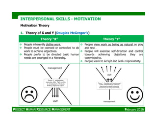Motivation Theory
Theory “X” Theory “Y”
People inherently dislike work.
People must be coerced or controlled to do
work to achieve objectives.
People prefer to be directed basic human
needs are arranged in a hierarchy.
People view work as being as natural as play
and rest .
People will exercise self-direction and control
towards achieving objectives they are
committed to.
People learn to accept and seek responsibility.
INTERPERSONAL SKILLSINTERPERSONAL SKILLS -- MOTIVATIONMOTIVATION
1. Theory of X and Y (Douglas McGregor’s)
People learn to accept and seek responsibility.
PROJECT HUMAN RESOURCE MANAGEMENT February 2016
 