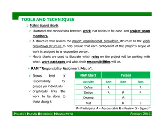 TOOLS AND TECHNIQUESTOOLS AND TECHNIQUES
Matrix-based charts
Illustrates the connections between work that needs to be done and project team
members.
A structure that relates the project organizational breakdown structure to the work
breakdown structure to help ensure that each component of the project’s scope of
work is assigned to a responsible person.
Matrix charts are used to illustrate which roles on the project will be working with
which work packages and what their responsibilities will be.which work packages and what their responsibilities will be.
Shows level of
responsibility for
groups /or individuals
Graphically links the
work to be done to
those doing it.
RAM Chart Person
Activity Ann Ben Tom
Define A P
Design A P R
Develop A
Test R S
P= Participate A = Accountable R = Review S = Sign-off
RAM “Responsibility Assignment Matrix”:
PROJECT HUMAN RESOURCE MANAGEMENT February 2016
 