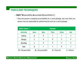 TOOLS AND TECHNIQUESTOOLS AND TECHNIQUES
RACI Chart Person
Activity Ann Ben Tom Dina Aly
RACI “Responsibility Accountable Consult Inform”:
Only one person is assigned accountability for a work package, but more than one
person may be responsible for performing the work on a work package.
Activity Ann Ben Tom Dina Aly
Define A R I I I
Design I A R C C
Develop I A R C C
Test A I I R I
R = Responsible A = Accountable C = Consult I = Inform
PROJECT HUMAN RESOURCE MANAGEMENT February 2016
 
