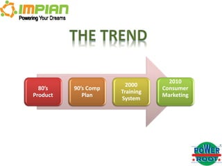 Powering Your Dreams




                                                2010
                                     2000
        80’s           90’s Comp              Consumer
                                   Training
      Product             Plan                Marketing
                                   System
 