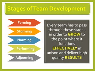 Stages ofTeam Development
Forming
Storming
Norming
Performing
Adjourning
Every team has to pass
through these stages
in order to GROW to
the point where it
functions
EFFECTIVELY in
unison and deliver high
quality RESULTS
 