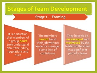 Stages ofTeam Development
It is a situation
that members of
a group don’t
truly understand
about their duty,
regulations and
rules
The members
cannot finish
their job without
leader or manager
due to lack of
confidence
They have to be
encouraged and
motivated by the
leader so they feel
as a significant
part of a team
Stage 1 - Forming
 