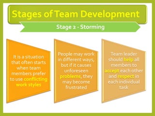 Stages ofTeam Development
It is a situation
that often starts
when team
members prefer
to use conflicting
work styles
People may work
in different ways,
but if it causes
unforeseen
problems, they
may become
frustrated
Team leader
should help all
members to
accept each other
and respect in
each individual
task
Stage 2 - Storming
 
