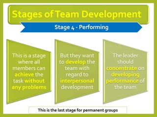 Stages ofTeam Development
This is a stage
where all
members can
achieve the
task without
any problems
But they want
to develop the
team with
regard to
interpersonal
development
The leader
should
concentrate on
developing
performance of
the team
Stage 4 - Performing
This is the last stage for permanent groups
 