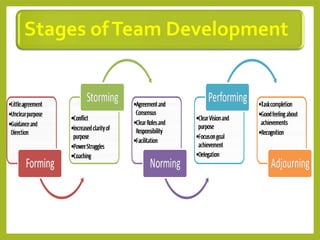 Stages ofTeam Development
 