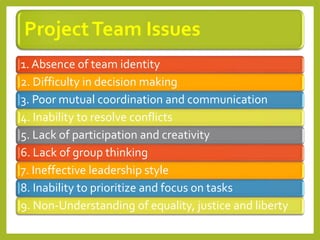 ProjectTeam Issues
1. Absence of team identity
2. Difficulty in decision making
3. Poor mutual coordination and communication
4. Inability to resolve conflicts
5. Lack of participation and creativity
6. Lack of group thinking
7. Ineffective leadership style
8. Inability to prioritize and focus on tasks
9. Non-Understanding of equality, justice and liberty
 