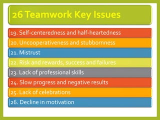 26Teamwork Key Issues
19. Self-centeredness and half-heartedness
20. Uncooperativeness and stubbornness
21. Mistrust
22. Risk and rewards, success and failures
23. Lack of professional skills
24. Slow progress and negative results
25. Lack of celebrations
26. Decline in motivation
 
