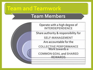 Team andTeamwork
Team Members
Operate with a high degree of
INTERDEPENDENCE
Share authority & responsibility for
SELF-MANAGEMENT
Are accountable for the
COLLECTIVE PERFORMANCE
Work towards a
COMMON GOAL and SHARED
REWARDS
 