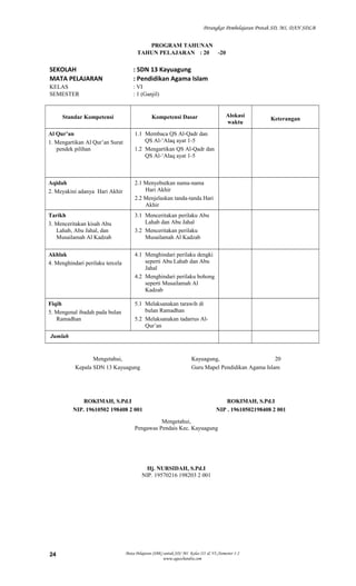 Perangkat Pembelajaran Protah SD, MI, DAN SDLB
PROGRAM TAHUNAN
TAHUN PELAJARAN : 20 -20
SEKOLAH : SDN 13 Kayuagung
MATA PELAJARAN : Pendidikan Agama Islam
KELAS : VI
SEMESTER : 1 (Ganjil)
Standar Kompetensi Kompetensi Dasar Alokasi
waktu
Keterangan
Al Qur’an
1. Mengartikan Al Qur’an Surat
pendek pilihan
1.1 Membaca QS Al-Qadr dan
QS Al-‘Alaq ayat 1-5
1.2 Mengartikan QS Al-Qadr dan
QS Al-‘Alaq ayat 1-5
Aqidah
2. Meyakini adanya Hari Akhir
2.1 Menyebutkan nama-nama
Hari Akhir
2.2 Menjelaskan tanda-tanda Hari
Akhir
Tarikh
3. Menceritakan kisah Abu
Lahab, Abu Jahal, dan
Musailamah Al Kadzab
3.1 Menceritakan perilaku Abu
Lahab dan Abu Jahal
3.2 Menceritakan perilaku
Musailamah Al Kadzab
Akhlak
4. Menghindari perilaku tercela
4.1 Menghindari perilaku dengki
seperti Abu Lahab dan Abu
Jahal
4.2 Menghindari perilaku bohong
seperti Musailamah Al
Kadzab
Fiqih
5. Mengenal ibadah pada bulan
Ramadhan
5.1 Melaksanakan tarawih di
bulan Ramadhan
5.2 Melaksanakan tadarrus Al-
Qur’an
Jumlah
Mengetahui,
Kepala SDN 13 Kayuagung
ROKIMAH, S.Pd.I
NIP. 19610502 198408 2 001
Kayuagung, 20
Guru Mapel Pendidikan Agama Islam
ROKIMAH, S.Pd.I
NIP . 19610502198408 2 001
Mata Pelajaran (SBK) untuk SD/ MI Kelas III & VI./Semester 1-2
www.aguschandra.com
24
Mengetahui,
Pengawas Pendais Kec. Kayuagung
Hj. NURSIDAH, S.Pd.I
NIP. 19570216 198203 2 001
 