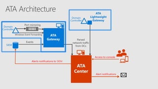 Alerts notifications to SIEM
Alert notifications
Access to console
ATA
Center
SIEM
Events
Windows Event Forwarding
Parsed
network traffic
from DCs
ATA
Lightweight
Gateway
Domain
Controller
Domain
Controller
Port mirroring
ATA
Gateway
 
