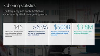 The frequency and sophistication of
cybersecurity attacks are getting worse.
The median # of days that
attackers reside within a
victim’s network before
detection
146
Sobering statistics
$500BThe total potential cost of
cybercrime to the global
economy
of all network intrusions
are due to compromised
user credentials
>63% $3.8MThe average cost of a data
breach to a company
 