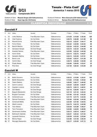 SCI
Tonale - Pista Cadi'
domenica 1 marzo 2015
CLASSIFICA INDIVIDUALE 2 / 8
Vallecamonica
SCI
Campionato 2015
Giudice di Partenza:
Giudice di Arrivo:
Direttore di Gara:
Giudice di Gara:
Mazzola Sergio (CSI Vallecamonica)
Sassi Ugo (Sci CAI Edolo)
Mora Giancarlo (CSI Vallecamonica)
Ravizza Dino (CSI Vallecamonica)
Cuccioli F
N.G. Atleta: Società: Comitato: 1ª Manc. 2ª Manc. T.Totale PuntiP.
33 Lottici Beatrice Free Mountain Vcam Vallecamonica 0.19.28 0.19.08 0.38.36 1001.
34 Vitali Federica Sci Cai Edolo Vallecamonica 0.20.79 0.20.89 0.41.68 802.
35 Rizzotti Emma Free Mountain Vcam Vallecamonica 0.22.10 0.22.07 0.44.17 603.
40 Forno Chiara Sci Cai Edolo Vallecamonica 0.22.43 0.22.09 0.44.52 504.
36 Bianchi Martina Sci Cai Edolo Vallecamonica 0.22.24 0.22.32 0.44.56 455.
37 Gervasoni Giorgia Sci Club Rongai Vallecamonica 0.23.15 0.22.34 0.45.49 406.
38 Anastasi Serena Free Mountain Vcam Vallecamonica 0.23.05 0.22.54 0.45.59 367.
39 Isonni Giulia Sci Cai Edolo Vallecamonica 0.23.15 0.22.72 0.45.87 328.
43 Sanpietro Martina Sci Cai Edolo Vallecamonica 0.24.12 0.23.49 0.47.61 299.
45 Baroni Livia Free Mountain Vcam Vallecamonica 0.25.92 0.25.37 0.51.29 2610.
44 Cemmi Alice Sci Club Rongai Vallecamonica 0.26.74 0.26.06 0.52.80 2411.
42 Poiatti Alessia Free Mountain Vcam Vallecamonica 0.26.96 0.26.05 0.53.01 2212.
41 Pina Sara Sci Club Rongai Vallecamonica 0.27.06 0.26.42 0.53.48 2013.
Cuccioli M
N.G. Atleta: Società: Comitato: 1ª Manc. 2ª Manc. T.Totale PuntiP.
64 Bettini Giovanni Sci Cai Edolo Vallecamonica 0.20.33 0.19.08 0.39.41 1001.
54 Belotti Alessandro Sci Cai Edolo Vallecamonica 0.19.82 0.19.80 0.39.62 802.
46 Testini Stefano Sci Cai Edolo Vallecamonica 0.20.65 0.20.17 0.40.82 603.
47 Cemmi Lorenzo Sci Club Rongai Vallecamonica 0.20.29 0.20.58 0.40.87 504.
52 Capoferri Lorenzo Sci Cai Edolo Vallecamonica 0.20.78 0.20.13 0.40.91 455.
53 Zani Matteo Sci Club Rongai Vallecamonica 0.21.16 0.20.95 0.42.11 406.
61 Baiguini Alessandro Sci Club Rongai Vallecamonica 0.21.10 0.21.33 0.42.43 367.
51 Brugnoli Tommaso Sci Cai Edolo Vallecamonica 0.21.80 0.21.42 0.43.22 328.
49 Comensoli Luca Free Mountain Vcam Vallecamonica 0.21.79 0.21.75 0.43.54 299.
50 Gennari Francesco Free Mountain Vcam Vallecamonica 0.22.46 0.22.04 0.44.50 2610.
48 Comensoli Mattia Sci Cai Edolo Vallecamonica 0.22.58 0.21.95 0.44.53 2411.
56 Alberti Lorenzo Sci Cai Edolo Vallecamonica 0.22.79 0.22.19 0.44.98 2212.
59 Terzi Alessio Free Mountain Vcam Vallecamonica 0.24.39 0.23.88 0.48.27 2013.
62 Terzi Francesco Free Mountain Vcam Vallecamonica 0.24.66 0.24.03 0.48.69 1814.
63 Zandomenici Andrea Free Mountain Vcam Vallecamonica 0.25.13 0.24.14 0.49.27 1615.
58 Bettineschi Gabriele Free Mountain Vcam Vallecamonica 0.26.51 0.25.32 0.51.83 1516.
55 Lazzaretti Gianluca Sci Cai Edolo Vallecamonica 0.20.29 0.33.55 0.53.84 1417.
60 Morina Filippo Sci Club Rongai Vallecamonica 0.23.80 0.31.55 0.55.35 1318.
57 Reccagni Alessandro Sci Cai Edolo Vallecamonica 0.22.17 0.35.55 0.57.72 1219.
 