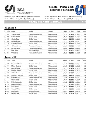 SCI
Tonale - Pista Cadi'
domenica 1 marzo 2015
CLASSIFICA INDIVIDUALE 3 / 8
Vallecamonica
SCI
Campionato 2015
Giudice di Partenza:
Giudice di Arrivo:
Direttore di Gara:
Giudice di Gara:
Mazzola Sergio (CSI Vallecamonica)
Sassi Ugo (Sci CAI Edolo)
Mora Giancarlo (CSI Vallecamonica)
Ravizza Dino (CSI Vallecamonica)
Ragazze F
N.G. Atleta: Società: Comitato: 1ª Manc. 2ª Manc. T.Totale PuntiP.
65 Vaerini Giulia Free Mountain Vcam Vallecamonica 0.19.32 0.19.75 0.39.07 1001.
68 Ceresi Matilde Sci Cai Edolo Vallecamonica 0.20.82 0.20.71 0.41.53 802.
66 Cisotto Sara Sci Cai Edolo Vallecamonica 0.20.89 0.21.36 0.42.25 603.
69 Bertelli Anivlas Free Mountain Vcam Vallecamonica 0.21.15 0.21.28 0.42.43 504.
70 Fanti Alessandra Sci Cai Edolo Vallecamonica 0.21.57 0.21.46 0.43.03 455.
71 Ghiroldi Alessia Free Mountain Vcam Vallecamonica 0.22.66 0.22.23 0.44.89 406.
72 Bendotti Viola Free Mountain Vcam Vallecamonica 0.22.89 0.22.06 0.44.95 367.
73 Belli Giulia Sci Club Rongai Vallecamonica 0.23.45 0.23.37 0.46.82 328.
67 Viola Sara Free Mountain Vcam Vallecamonica 0.20.33 0.28.65 0.48.98 299.
Ragazzi M
N.G. Atleta: Società: Comitato: 1ª Manc. 2ª Manc. T.Totale PuntiP.
76 Faustinelli Andrea Free Mountain Vcam Vallecamonica 0.18.58 0.20.26 0.38.84 1001.
74 Mineo Massimo Sci Cai Edolo Vallecamonica 0.19.87 0.19.63 0.39.50 802.
87 Bettoni Filippo Free Mountain Vcam Vallecamonica 0.20.22 0.19.35 0.39.57 603.
75 Perlotti Lorenzo Sci Cai Edolo Vallecamonica 0.19.77 0.20.34 0.40.11 504.
78 Caldarelli Samuele Free Mountain Vcam Vallecamonica 0.20.49 0.19.97 0.40.46 455.
80 Reccagni Gabriele Sci Cai Edolo Vallecamonica 0.20.85 0.20.14 0.40.99 406.
82 Cristinelli Luca Free Mountain Vcam Vallecamonica 0.21.08 0.20.73 0.41.81 367.
77 Rizzi Matteo Sci Cai Edolo Vallecamonica 0.20.05 0.22.01 0.42.06 328.
84 Polini Alessandro Sci Cai Edolo Vallecamonica 0.21.50 0.21.54 0.43.04 299.
79 Gheza Giovanni Free Mountain Vcam Vallecamonica 0.22.12 0.21.91 0.44.03 2610.
83 Gerli Brando Sci Cai Edolo Vallecamonica 0.22.50 0.22.65 0.45.15 2411.
86 Savardi Mattia Sci Cai Edolo Vallecamonica 0.26.73 0.20.00 0.46.73 2212.
85 Laini Mattia Sci Club Pisogne Vallecamonica 0.24.73 0.24.39 0.49.12 2013.
81 Nodari Luca Sci Cai Edolo Vallecamonica 0.22.94 0.26.39 0.49.33 1814.
 