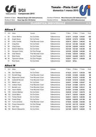 SCI
Tonale - Pista Cadi'
domenica 1 marzo 2015
CLASSIFICA INDIVIDUALE 4 / 8
Vallecamonica
SCI
Campionato 2015
Giudice di Partenza:
Giudice di Arrivo:
Direttore di Gara:
Giudice di Gara:
Mazzola Sergio (CSI Vallecamonica)
Sassi Ugo (Sci CAI Edolo)
Mora Giancarlo (CSI Vallecamonica)
Ravizza Dino (CSI Vallecamonica)
Allieve F
N.G. Atleta: Società: Comitato: 1ª Manc. 2ª Manc. T.Totale PuntiP.
90 Ceresi Martina Sci Cai Edolo Vallecamonica 0.19.77 0.19.28 0.39.05 1001.
92 Angeli Alexia Sci Cai Edolo Vallecamonica 0.20.20 0.19.74 0.39.94 802.
88 Lottici Camilla Free Mountain Vcam Vallecamonica 0.20.14 0.20.31 0.40.45 603.
97 Virag Alice Sci Cai Edolo Vallecamonica 0.21.32 0.21.08 0.42.40 504.
98 Virag Chiara Sci Cai Edolo Vallecamonica 0.21.58 0.20.95 0.42.53 455.
93 Adamini Beatrice Sci Cai Edolo Vallecamonica 0.21.30 0.21.26 0.42.56 406.
94 Gervasoni Greta Sci Club Rongai Vallecamonica 0.23.36 0.22.58 0.45.94 367.
89 Volpi Alessia Free Mountain Vcam Vallecamonica 0.19.92 0.28.30 0.48.22 328.
95 Mosti Giulia Sci Club Pisogne Vallecamonica 0.25.92 0.24.80 0.50.72 299.
96 Tignonsini Sevda Sci Club Pisogne Vallecamonica 0.30.41 0.28.17 0.58.58 2610.
91 Rizzi Giulia Sci Cai Edolo Vallecamonica 0.32.41 N.Par.11.
Allievi M
N.G. Atleta: Società: Comitato: 1ª Manc. 2ª Manc. T.Totale PuntiP.
106 Zani Gabriele Sci Cai Edolo Vallecamonica 0.19.23 0.19.11 0.38.34 1001.
114 Romelli Diego Free Mountain Vcam Vallecamonica 0.19.65 0.18.85 0.38.50 802.
100 Reghenzani Daniel Free Mountain Vcam Vallecamonica 0.19.89 0.18.70 0.38.59 603.
99 Caldarelli Niccolo' Free Mountain Vcam Vallecamonica 0.19.49 0.19.16 0.38.65 504.
101 Melotti Luca Sci Cai Edolo Vallecamonica 0.20.01 0.19.06 0.39.07 455.
112 Cattane Paolo Free Mountain Vcam Vallecamonica 0.19.26 0.19.88 0.39.14 406.
111 Bardelli Luca Free Mountain Vcam Vallecamonica 0.19.47 0.19.84 0.39.31 367.
104 Vaerini Mattia Free Mountain Vcam Vallecamonica 0.19.83 0.19.59 0.39.42 328.
105 Vetrano Mathias Sci Cai Edolo Vallecamonica 0.20.38 0.19.41 0.39.79 299.
102 Chiodi Marco Sci Cai Edolo Vallecamonica 0.19.77 0.20.52 0.40.29 2610.
113 Tomasi Nicolò Sci Cai Edolo Vallecamonica 0.20.31 0.20.19 0.40.50 2411.
109 Fioletti Diego Sci Cai Edolo Vallecamonica 0.20.80 0.20.29 0.41.09 2212.
107 Turra Leonardo Free Mountain Vcam Vallecamonica 0.19.20 0.23.40 0.42.60 2013.
103 Finazzi Alessandro Sci Club Rongai Vallecamonica 0.21.83 0.21.10 0.42.93 1814.
110 Gerli Tazio Sci Cai Edolo Vallecamonica 0.21.68 0.22.13 0.43.81 1615.
108 Bianchi Alessandro Sci Cai Edolo Vallecamonica 0.21.68 0.28.15 0.49.83 1516.
 