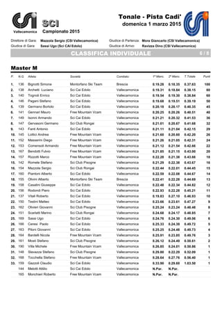 SCI
Tonale - Pista Cadi'
domenica 1 marzo 2015
CLASSIFICA INDIVIDUALE 6 / 8
Vallecamonica
SCI
Campionato 2015
Giudice di Partenza:
Giudice di Arrivo:
Direttore di Gara:
Giudice di Gara:
Mazzola Sergio (CSI Vallecamonica)
Sassi Ugo (Sci CAI Edolo)
Mora Giancarlo (CSI Vallecamonica)
Ravizza Dino (CSI Vallecamonica)
Master M
N.G. Atleta: Società: Comitato: 1ª Manc. 2ª Manc. T.Totale PuntiP.
136 Bignotti Simone Montorfano Ski Team Brescia 0.19.28 0.18.35 0.37.63 1001.
138 Archetti Luciano Sci Cai Edolo Vallecamonica 0.19.31 0.18.84 0.38.15 802.
140 Tognoli Enrico Sci Cai Edolo Vallecamonica 0.19.54 0.19.30 0.38.84 603.
146 Pagani Stefano Sci Cai Edolo Vallecamonica 0.19.68 0.19.51 0.39.19 504.
139 Germano Bortolo Sci Cai Edolo Vallecamonica 0.20.18 0.20.17 0.40.35 455.
141 Gennari Mauro Free Mountain Vcam Vallecamonica 0.20.25 0.20.26 0.40.51 406.
149 Isonni Armando Sci Cai Edolo Vallecamonica 0.21.21 0.20.32 0.41.53 367.
147 Gervasoni Germano Sci Club Rongai Vallecamonica 0.21.01 0.20.67 0.41.68 328.
143 Fanti Antonio Sci Cai Edolo Vallecamonica 0.21.11 0.21.04 0.42.15 299.
145 Lottici Andrea Free Mountain Vcam Vallecamonica 0.21.60 0.20.60 0.42.20 2610.
152 Masserini Diego Free Mountain Vcam Vallecamonica 0.21.26 0.21.05 0.42.31 2411.
153 Comensoli Armando Free Mountain Vcam Vallecamonica 0.21.12 0.21.54 0.42.66 2212.
167 Bendotti Fulvio Free Mountain Vcam Vallecamonica 0.21.85 0.21.15 0.43.00 2013.
157 Rizzotti Marco Free Mountain Vcam Vallecamonica 0.22.28 0.21.38 0.43.66 1814.
142 Romele Stefano Sci Club Pisogne Vallecamonica 0.21.29 0.22.38 0.43.67 1615.
154 Mazzola Sergio Sci Club Rongai Vallecamonica 0.22.44 0.22.01 0.44.45 1516.
160 Piantoni Alberto Sci Cai Edolo Vallecamonica 0.22.59 0.22.08 0.44.67 1417.
155 Olivini Alberto Montorfano Ski Team Brescia 0.22.41 0.22.28 0.44.69 1318.
158 Casalini Giuseppe Sci Cai Edolo Vallecamonica 0.22.48 0.22.34 0.44.82 1219.
156 Rodondi Piero Sci Cai Edolo Vallecamonica 0.22.93 0.22.28 0.45.21 1120.
137 Vitali Roberto Sci Cai Edolo Vallecamonica 0.19.83 0.27.10 0.46.93 1021.
150 Testini Matteo Sci Cai Edolo Vallecamonica 0.23.66 0.23.61 0.47.27 922.
162 Olivieri Giovanni Sci Club Pisogne Vallecamonica 0.25.24 0.23.24 0.48.48 823.
151 Scarlatti Marino Sci Club Rongai Vallecamonica 0.24.68 0.24.17 0.48.85 724.
169 Sassi Ugo Sci Cai Edolo Vallecamonica 0.24.76 0.24.30 0.49.06 625.
166 Ceresi Paolo Sci Cai Edolo Vallecamonica 0.25.33 0.24.39 0.49.72 526.
163 Piloni Giovanni Sci Cai Edolo Vallecamonica 0.25.25 0.24.48 0.49.73 427.
164 Bardelli Nicola Free Mountain Vcam Vallecamonica 0.25.91 0.23.85 0.49.76 328.
161 Mosti Stefano Sci Club Pisogne Vallecamonica 0.26.12 0.24.49 0.50.61 229.
190 Villa Michele Free Mountain Vcam Vallecamonica 0.26.85 0.24.01 0.50.86 130.
148 Slavazza Stefano Sci Club Pisogne Vallecamonica 0.29.80 0.22.29 0.52.09 131.
168 Tocchella Stefano Free Mountain Vcam Vallecamonica 0.28.64 0.27.76 0.56.40 132.
159 Gazzoli Claudio Sci Cai Edolo Vallecamonica 0.33.90 0.29.60 1.03.50 133.
144 Melotti Attilio Sci Cai Edolo Vallecamonica N.Par. N.Par.34.
165 Monchieri Roberto Free Mountain Vcam Vallecamonica N.Par. N.Par.34.
 