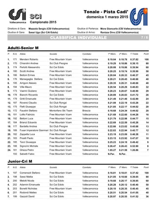 SCI
Tonale - Pista Cadi'
domenica 1 marzo 2015
CLASSIFICA INDIVIDUALE 7 / 8
Vallecamonica
SCI
Campionato 2015
Giudice di Partenza:
Giudice di Arrivo:
Direttore di Gara:
Giudice di Gara:
Mazzola Sergio (CSI Vallecamonica)
Sassi Ugo (Sci CAI Edolo)
Mora Giancarlo (CSI Vallecamonica)
Ravizza Dino (CSI Vallecamonica)
Adulti-Senior M
N.G. Atleta: Società: Comitato: 1ª Manc. 2ª Manc. T.Totale PuntiP.
171 Mendeni Roberto Free Mountain Vcam Vallecamonica 0.19.04 0.18.78 0.37.82 1001.
170 Chiarolini Andrea Sci Club Pisogne Vallecamonica 0.19.29 0.18.86 0.38.15 802.
174 Perlotti Alessandro Sci Cai Edolo Vallecamonica 0.20.08 0.19.86 0.39.94 603.
180 Scotti Andrea Free Mountain Vcam Vallecamonica 0.20.25 0.19.74 0.39.99 504.
186 Bettoni Ermes Free Mountain Vcam Vallecamonica 0.20.04 0.20.33 0.40.37 455.
176 Marsegaglia Stefano Sci Cai Edolo Vallecamonica 0.20.21 0.20.45 0.40.66 406.
195 Arrigoni Alessio Free Mountain Vcam Vallecamonica 0.20.35 0.20.31 0.40.66 406.
194 Villa Mauro Free Mountain Vcam Vallecamonica 0.20.54 0.20.29 0.40.83 328.
173 Vaerini Giuliano Free Mountain Vcam Vallecamonica 0.20.23 0.20.67 0.40.90 299.
178 Bianchi Riccardo Sci Cai Edolo Vallecamonica 0.20.89 0.20.83 0.41.72 2610.
179 Gritti Emanuele Free Mountain Vcam Vallecamonica 0.21.49 0.21.40 0.42.89 2411.
187 Roversi Claudio Sci Club Rongai Vallecamonica 0.21.09 0.22.19 0.43.28 2212.
175 Flelli Giuseppe Sci Club Rongai Vallecamonica 0.21.85 0.22.17 0.44.02 2013.
172 Faustini Stefano Montorfano Ski Team Brescia 0.19.68 0.24.34 0.44.02 2013.
191 Lollio Fabrizio Free Mountain Vcam Vallecamonica 0.21.68 0.22.60 0.44.28 1615.
192 Bettoni Luca Free Mountain Vcam Vallecamonica 0.21.79 0.22.98 0.44.77 1516.
184 Brianzi Edoardo Free Mountain Vcam Vallecamonica 0.22.69 0.22.59 0.45.28 1417.
177 Bardella Andrea Sci Club Pisogne Vallecamonica 0.22.66 0.23.02 0.45.68 1318.
189 Fusar Imperatore Gianmari Sci Club Rongai Vallecamonica 0.22.83 0.22.94 0.45.77 1219.
182 Zappella Luca Free Mountain Vcam Vallecamonica 0.23.19 0.23.09 0.46.28 1120.
183 Poiatti Paolo Free Mountain Vcam Vallecamonica 0.23.15 0.23.92 0.47.07 1021.
185 Terzi Giuseppe Free Mountain Vcam Vallecamonica 0.25.23 0.24.19 0.49.42 922.
188 Signorini Michele Free Mountain Vcam Vallecamonica 0.26.47 0.26.43 0.52.90 823.
181 Gheza Pietro Free Mountain Vcam Vallecamonica 1.05.27 0.21.59 1.26.86 724.
193 Salvetti Fabio Free Mountain Vcam Vallecamonica N.Par. N.Par.25.
Junior-Cri M
N.G. Atleta: Società: Comitato: 1ª Manc. 2ª Manc. T.Totale PuntiP.
197 Comensoli Stefano Free Mountain Vcam Vallecamonica 0.18.81 0.18.61 0.37.42 1001.
198 Sassi Mattia Sci Cai Edolo Vallecamonica 0.21.05 0.18.60 0.39.65 802.
200 Melotti Nicola Sci Cai Edolo Vallecamonica 0.19.68 0.20.17 0.39.85 603.
202 Adamini Emanuele Sci Cai Edolo Vallecamonica 0.20.28 0.20.12 0.40.40 504.
203 Bonetti Nicholas Free Mountain Vcam Vallecamonica 0.20.10 0.20.35 0.40.45 455.
201 Rodondi Matteo Sci Cai Edolo Vallecamonica 0.20.51 0.20.54 0.41.05 406.
199 Gazzoli David Sci Cai Edolo Vallecamonica 0.20.97 0.20.55 0.41.52 367.
 