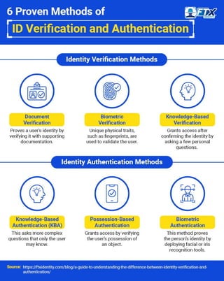 Methods of Identity Verification and Authentication