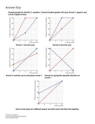 Columbus City Schools
Curriculum Leadership and Development
Science Department 2014
Answer Key
Sample graphs for Activity C, question 1 (actual student graphs will vary). Runner 1 graph is red,
runner 2 graph is blue.
Runner 1 wins the race Runner 2 wins the race
Runner 2 catches up to and passes runner 1 Runner 2 is going the opposite direction as
runner 1
Each runner goes at a different speed, but both reach the finish line together.
 