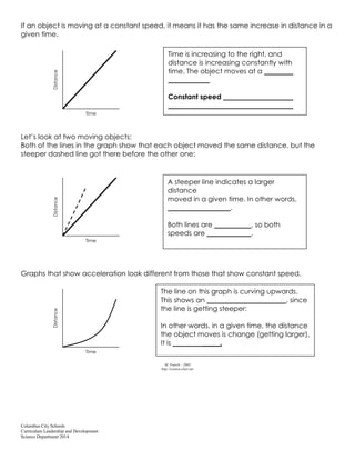 Columbus City Schools
Curriculum Leadership and Development
Science Department 2014
If an object is moving at a constant speed, it means it has the same increase in distance in a
given time.
Let’s look at two moving objects:
Both of the lines in the graph show that each object moved the same distance, but the
steeper dashed line got there before the other one:
Graphs that show acceleration look different from those that show constant speed.
M. Poarch – 2003
http://science-class.net
Time is increasing to the right, and
distance is increasing constantly with
time. The object moves at a
Constant speed
Distance
Time
Distance
Time
A steeper line indicates a larger
distance
moved in a given time. In other words,
.
Both lines are , so both
speeds are .
Distance
Time
The line on this graph is curving upwards.
This shows an , since
the line is getting steeper:
In other words, in a given time, the distance
the object moves is change (getting larger).
It is _____.
 
