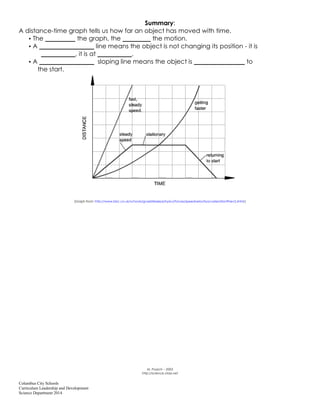 Columbus City Schools
Curriculum Leadership and Development
Science Department 2014
Summary:
A distance-time graph tells us how far an object has moved with time.
• The the graph, the the motion.
• A line means the object is not changing its position - it is
, it is at .
• A sloping line means the object is to
the start.
(Graph from: http://www.bbc.co.uk/schools/gcsebitesize/physics/forces/speedvelocityaccelerationfhrev2.shtml)
M. Poarch – 2003
http://science-class.net
 