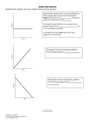 Columbus City Schools
Curriculum Leadership and Development
Science Department 2014
SPEED-TIME GRAPHS
Speed-Time graphs are also called Velocity-Time graphs.
M. Poarch – 2003
http://science-class.net
Speed
Time
Speed-Time graphs look much like Distance-
Time graphs. Be sure to read the labels!!
Time is plotted on the . Speed or
velocity is plotted on the .
A straight horizontal line on a speed-time
graph means that . It is
not changing over time.
A straight line does not mean that the
object is not moving!
Speed
Time
This graph shows increasing speed.
The moving object is .
Speed
Time
This graph shows increasing speed.
The moving object has a
 