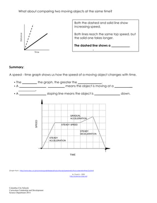 Columbus City Schools
Curriculum Leadership and Development
Science Department 2014
What about comparing two moving objects at the same time?
Summary:
A speed - time graph shows us how the speed of a moving object changes with time.
• The the graph, the greater the .
• A means the object is moving at a __
___________.
• A sloping line means the object is down.
(Graph from: http://www.bbc.co.uk/schools/gcsebitesize/physics/forces/speedvelocityaccelerationfhrev2.shtml)
M. Poarch – 2003
http://science-class.net
Distance
Time
Both the dashed and solid line show
increasing speed.
Both lines reach the same top speed, but
the solid one takes longer.
The dashed line shows a
.
 