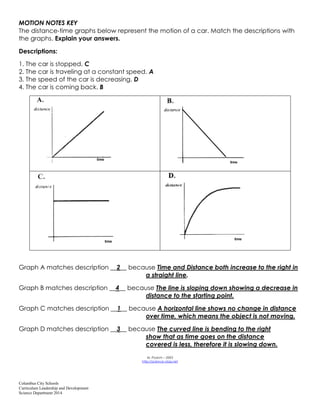 Columbus City Schools
Curriculum Leadership and Development
Science Department 2014
MOTION NOTES KEY
The distance-time graphs below represent the motion of a car. Match the descriptions with
the graphs. Explain your answers.
Descriptions:
1. The car is stopped. C
2. The car is traveling at a constant speed. A
3. The speed of the car is decreasing. D
4. The car is coming back. B
Graph A matches description __2__ because Time and Distance both increase to the right in
a straight line.
Graph B matches description __4__ because The line is sloping down showing a decrease in
distance to the starting point.
Graph C matches description __1__ because A horizontal line shows no change in distance
over time, which means the object is not moving.
Graph D matches description __3__ because The curved line is bending to the right
show that as time goes on the distance
covered is less, therefore it is slowing down.
M. Poarch – 2003
http://science-class.net
 