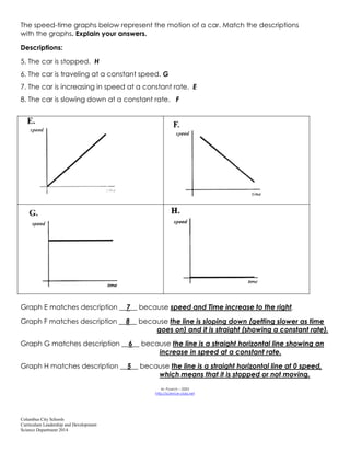 Columbus City Schools
Curriculum Leadership and Development
Science Department 2014
The speed-time graphs below represent the motion of a car. Match the descriptions
with the graphs. Explain your answers.
Descriptions:
5. The car is stopped. H
6. The car is traveling at a constant speed. G
7. The car is increasing in speed at a constant rate. E
8. The car is slowing down at a constant rate. F
Graph E matches description __7__ because speed and Time increase to the right.
Graph F matches description __8__ because the line is sloping down (getting slower as time
goes on) and it is straight (showing a constant rate).
Graph G matches description __6__ because the line is a straight horizontal line showing an
increase in speed at a constant rate.
Graph H matches description __5__ because the line is a straight horizontal line at 0 speed,
which means that it is stopped or not moving.
M. Poarch – 2003
http://science-class.net
 