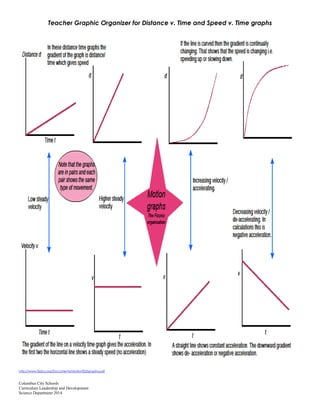 Columbus City Schools
Curriculum Leadership and Development
Science Department 2014
Teacher Graphic Organizer for Distance v. Time and Speed v. Time graphs
http://www.fizzics.org/Documents/Motion%20graphs.pdf
 