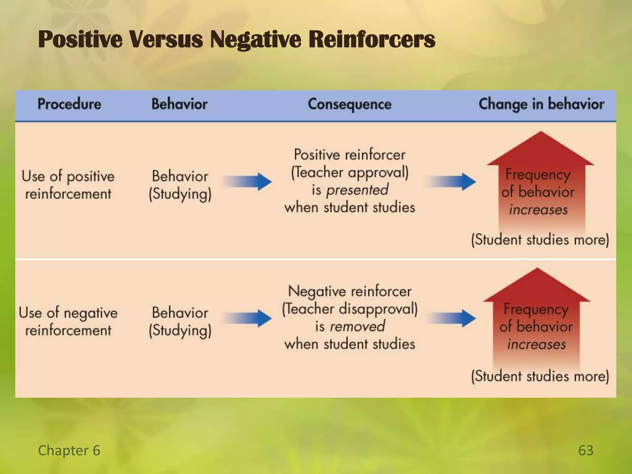 Cognitive psychologists use concepts such as mental structures, schemas, templates, and information processing.Latent Learning:Tolman showed that rats learn about their environment in the absence of reinforcement.Learning might remain hidden or latent until they were motivated to behave.Observational Learning:  Albert Bandura proposed that we can acquire operants by observing the behavior of others.A person who engages in a response to be imitated is a model.Observers are said to be vicariously reinforced.Cognitive Factors in Learning