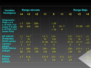 Variables fisiológicas Rango elevado  Rango Bajo +4 +3 +2 +1 0 +1 +2 +3 +4 Oxigenación : Elegir a o b a. Si FiO2   0,5 anotar P A-aO2 b. Si FiO2 < 0,5 anotar PaO2                                   pH arterial (Preferido) HCO3 sérico (venoso mEq/l)                   Sodio Sérico (mEq/l)           Potasio Sérico (mEq/l)            