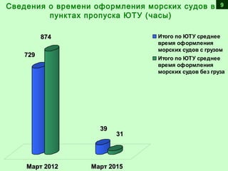 Сведения о времени оформления морских судов в
пунктах пропуска ЮТУ (часы)
9
Итого по ЮТУ среднее
время оформления
морских судов с грузом
Итого по ЮТУ среднее
время оформления
морских судов без груза
Март 2012Март 2012 Март 2015Март 2015
729729
874874
3939
3131
 