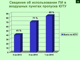 10
Сведения об использовании ПИ в
воздушных пунктах пропуска ЮТУ
0
10
20
30
40
50
60
70
80
90
4 кв 2013 4 кв 2014 1 кв 2015
Всего по ЮТУ
41 %41 %
71 %71 %
85 %85 %
 