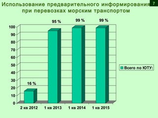 Использование предварительного информирования
при перевозках морским транспортом
7
0
10
20
30
40
50
60
70
80
90
100
2 кв 2012 1 кв 2013 1 кв 2014 1 кв 2015
Всего по ЮТУ:
16 %16 %
95 %95 % 99 %99 % 99 %99 %
 