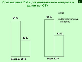 Соотношение ПИ и документального контроля в
целом по ЮТУ
8
ПИ
Документальный
контроль
Декабрь 2012Декабрь 2012 Март 2015Март 2015
94 %94 %
42 %42 %
99 %99 %
62 %62 %
 