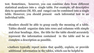test. Sometimes, however, you can combine data from different
statistical analyses into a single table. For example, all descriptive
data to questions (M, SD, and range) can be combined into a single
table. However, you should present each inferential test in an
individual table.
∙Readers should be able to grasp easily the meaning of a table.
Tables should organize data into rows and columns with simple
and clear headings. Also, the title for the table should accurately
represent the information contained in the table and be as
complete a description as possible.
∙Authors typically report notes that qualify, explain, or provide
additional information in the tables, which can be helpful to
 