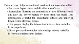 Various types of figures are found in educational research studies:
∙Bar charts depict trends and distributions of data.
∙Scatterplots illustrate the comparison of two different scores
and how the scores regress or differ from the mean. This
information is useful for identifying outliers and upper or
lower ceiling effects of scores.
∙Line graphs display the interaction between two variables
in an experiment.
∙Charts portray the complex relationships among variables
in correlational research designs.
 