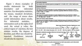 Figure 1 shows examples of
results statements for both
descriptive and inferential
statistics. For descriptive statistics,
the means, standard deviations,
and the range of scores show
useful information about results.
For inferential statistics,
information such as the alpha level
used, the actual p value, the
critical region of rejection, the test
statistic results, the degrees of
freedom, and effect size should be
reported. Confidence intervals
should also be reported.
Figure 1: Examples of results statements for both descriptive and inferential
statistics
Creswell, John (2012)
 