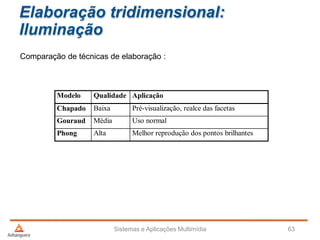 Elaboração tridimensional:
Iluminação
Comparação de técnicas de elaboração :
Sistemas e Aplicações Multimídia 63
Modelo Qualidade Aplicação
Chapado Baixa Pré-visualização, realce das facetas
Gouraud Média Uso normal
Phong Alta Melhor reprodução dos pontos brilhantes
 