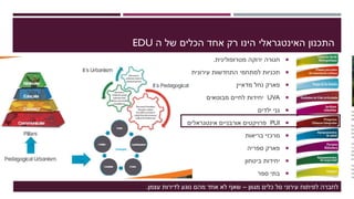 ‫ה‬ ‫של‬ ‫הכלים‬ ‫אחד‬ ‫רק‬ ‫הינו‬ ‫האינטגראלי‬ ‫התכנון‬EDU
‫מגוון‬ ‫כלים‬ ‫סל‬ ‫עירוני‬ ‫לפיתוח‬ ‫לחברה‬–‫עצמן‬ ‫לדירות‬ ‫נוגע‬ ‫מהם‬ ‫אחד‬ ‫לא‬ ‫שאף‬.
‫ירוקה‬ ‫חגורה‬‫מטרופולינית‬.
‫עירונית‬ ‫התחדשות‬ ‫למתחמי‬ ‫תכניות‬
‫נחל‬ ‫פארק‬‫מדאיין‬
UVA‫מבוטאים‬ ‫לחיים‬ ‫יחידות‬
‫ילדים‬ ‫גני‬
PUI‫אורבניים‬ ‫פרויקטים‬‫אינטגראלים‬
‫בריאות‬ ‫מרכזי‬
‫ספריה‬ ‫פארק‬
‫ביטחון‬ ‫יחידות‬
‫ספר‬ ‫בתי‬
 